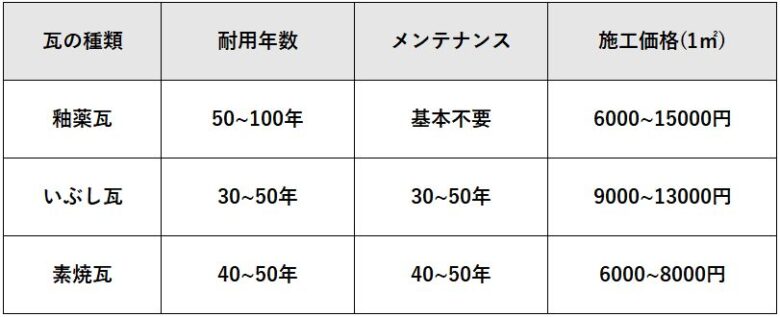 21年版 瓦屋根のメリットとデメリット 種類 特徴 価格を解説 雨漏り修理のプロ８０人からのアドバイス