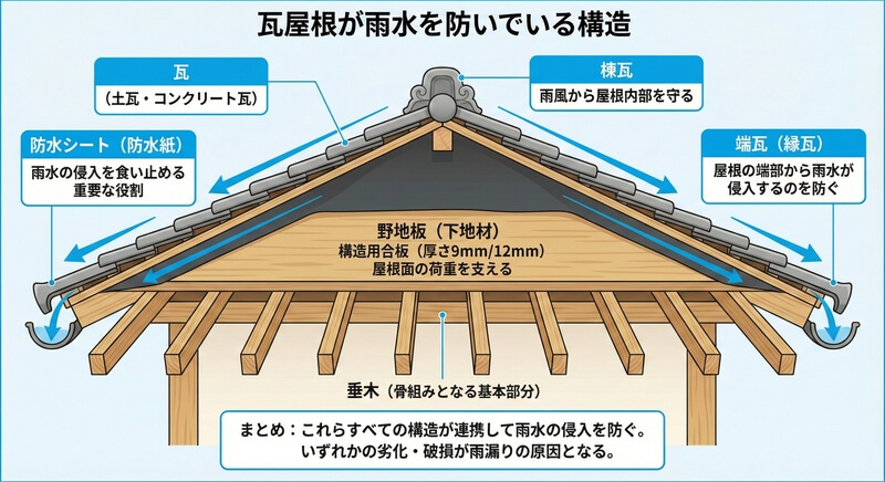 瓦屋根の雨漏り