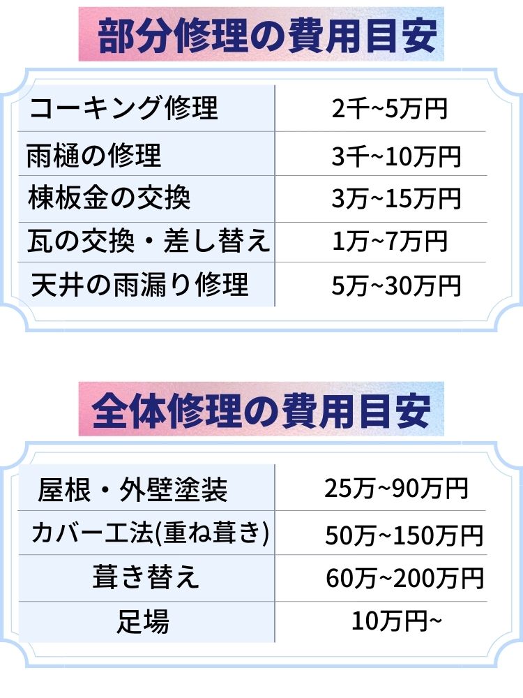 栃木県大田原市 屋根雨漏り修理のお医者さん なぜ どこから雨漏り 雨漏りの原因と火災保険での修理費用もご相談ください